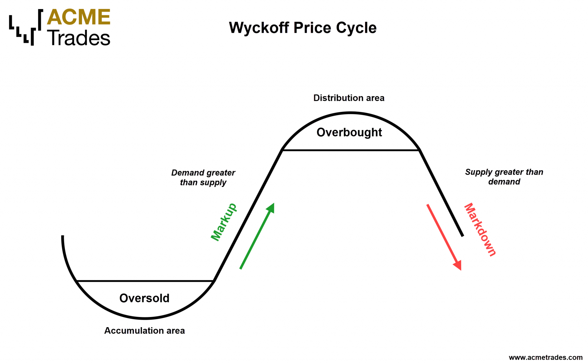 Wyckoff price cycle