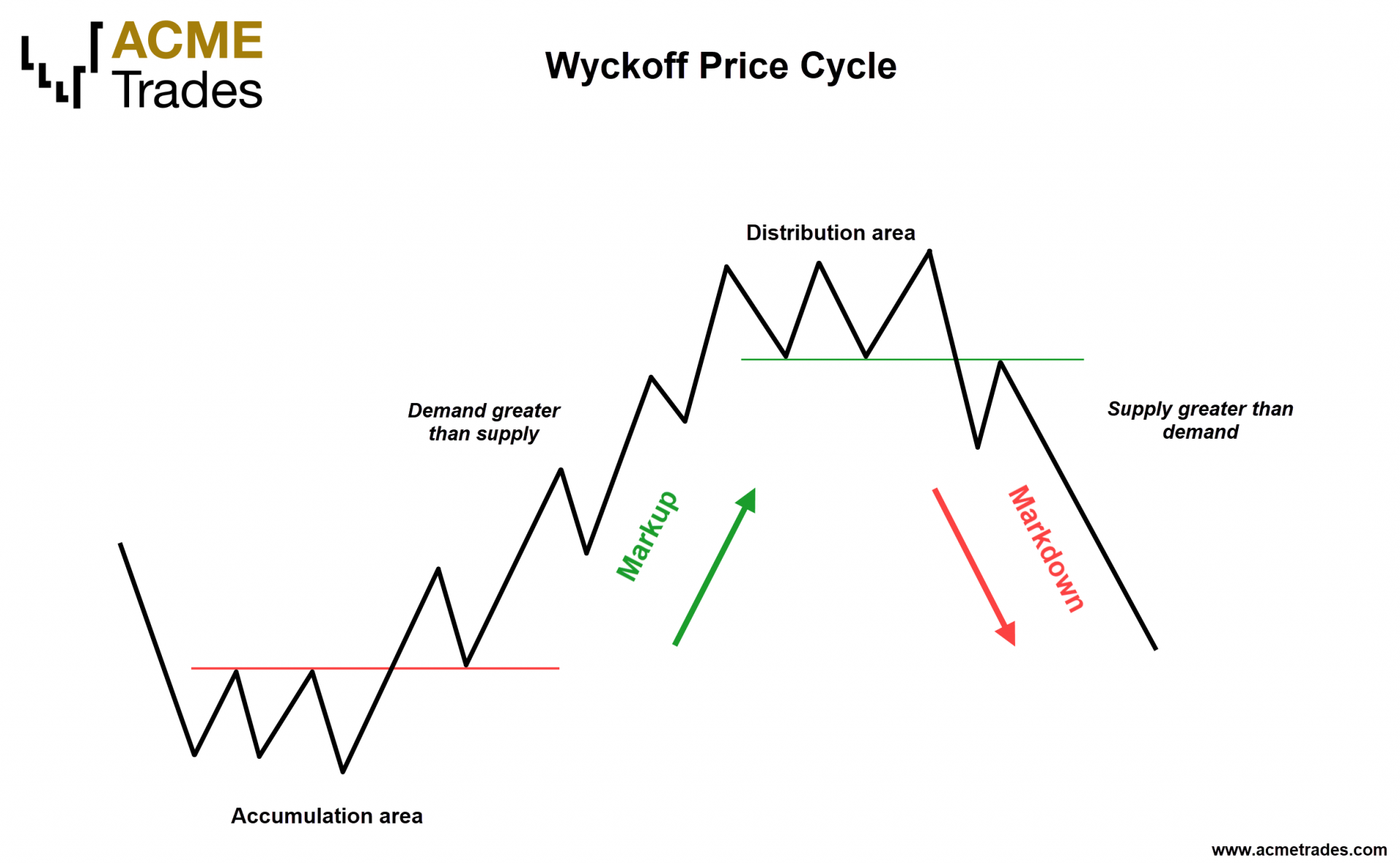 Wyckoff price cycle