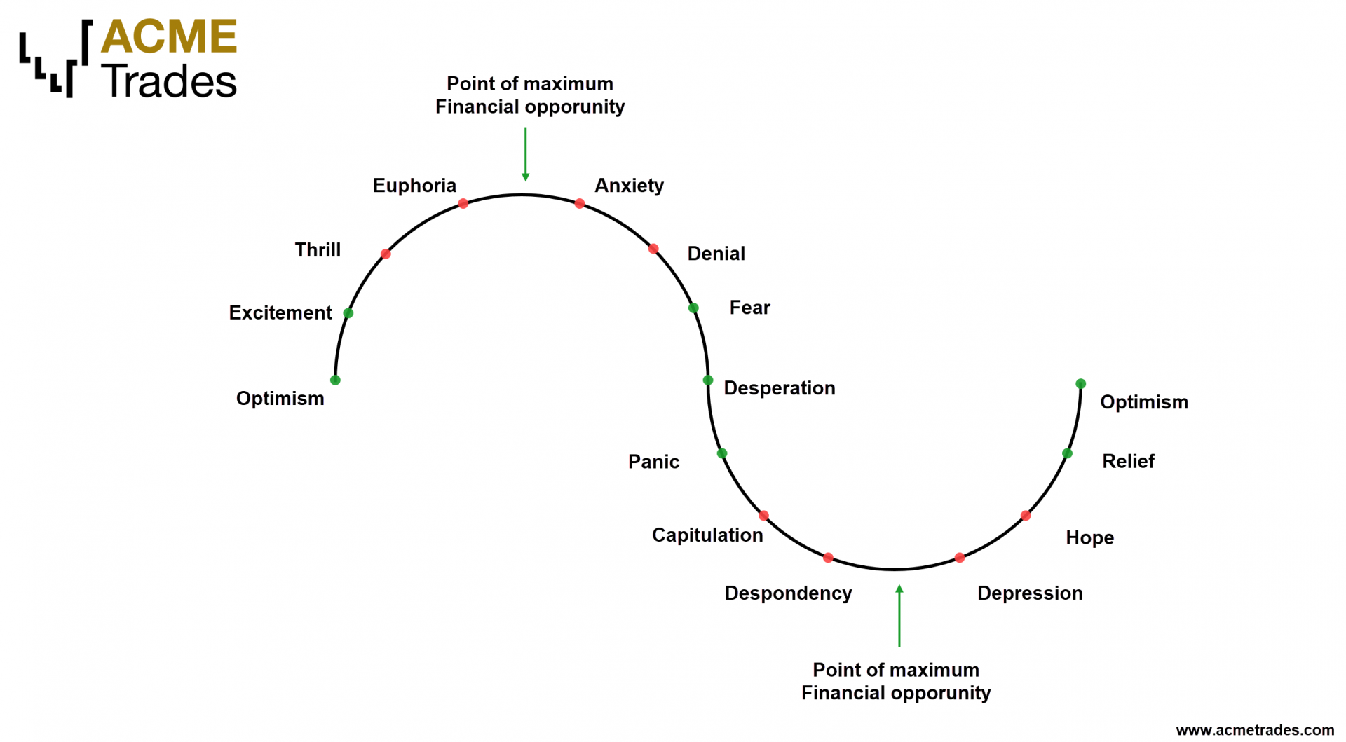 Investor emotions cycle