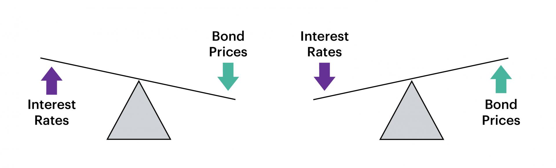 Bond Prices With Rising Interest Rates