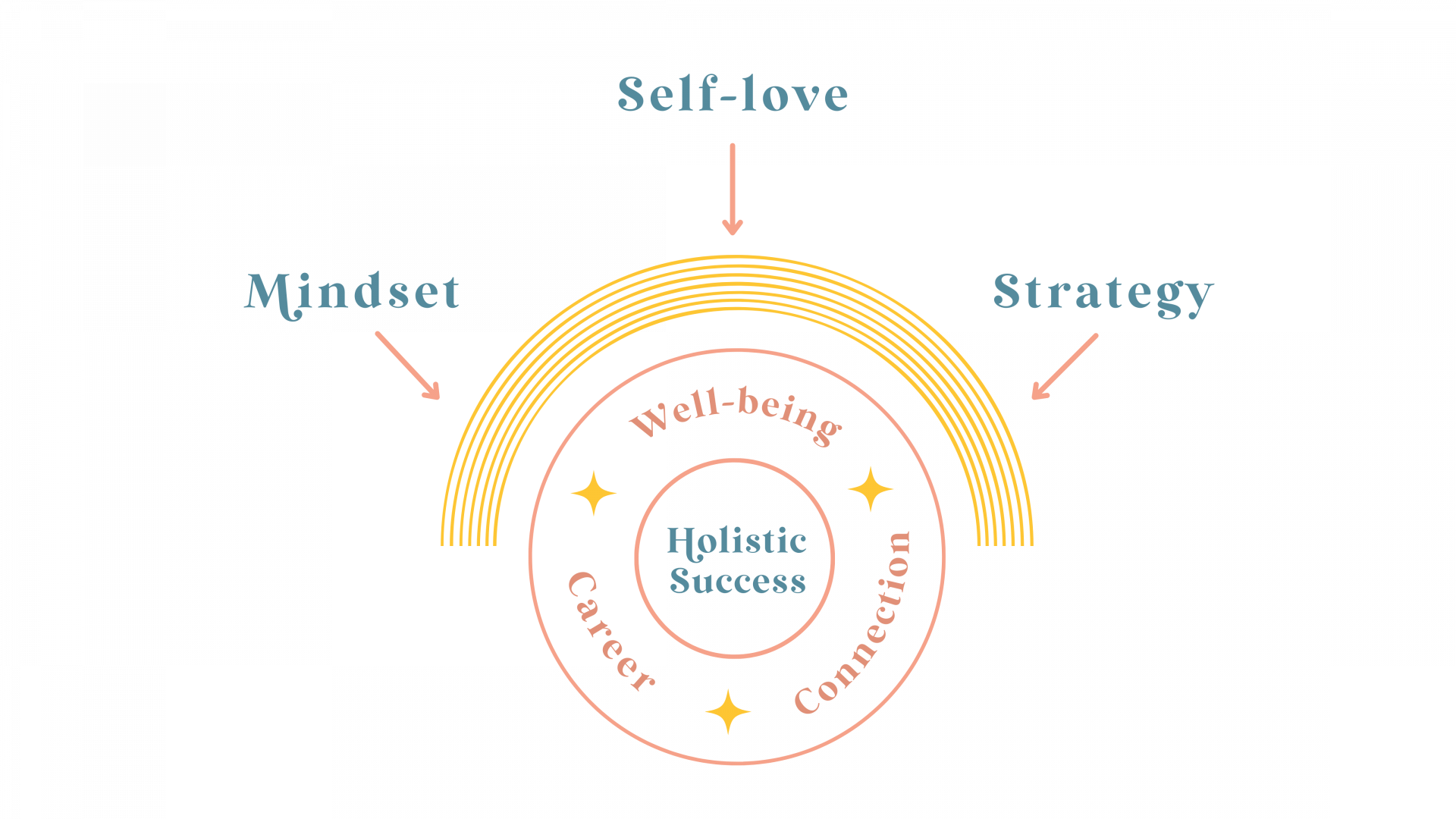 Balanced By Olivia - NLP Practitioner, Self-love & Life Coach. Holistic Success Framework