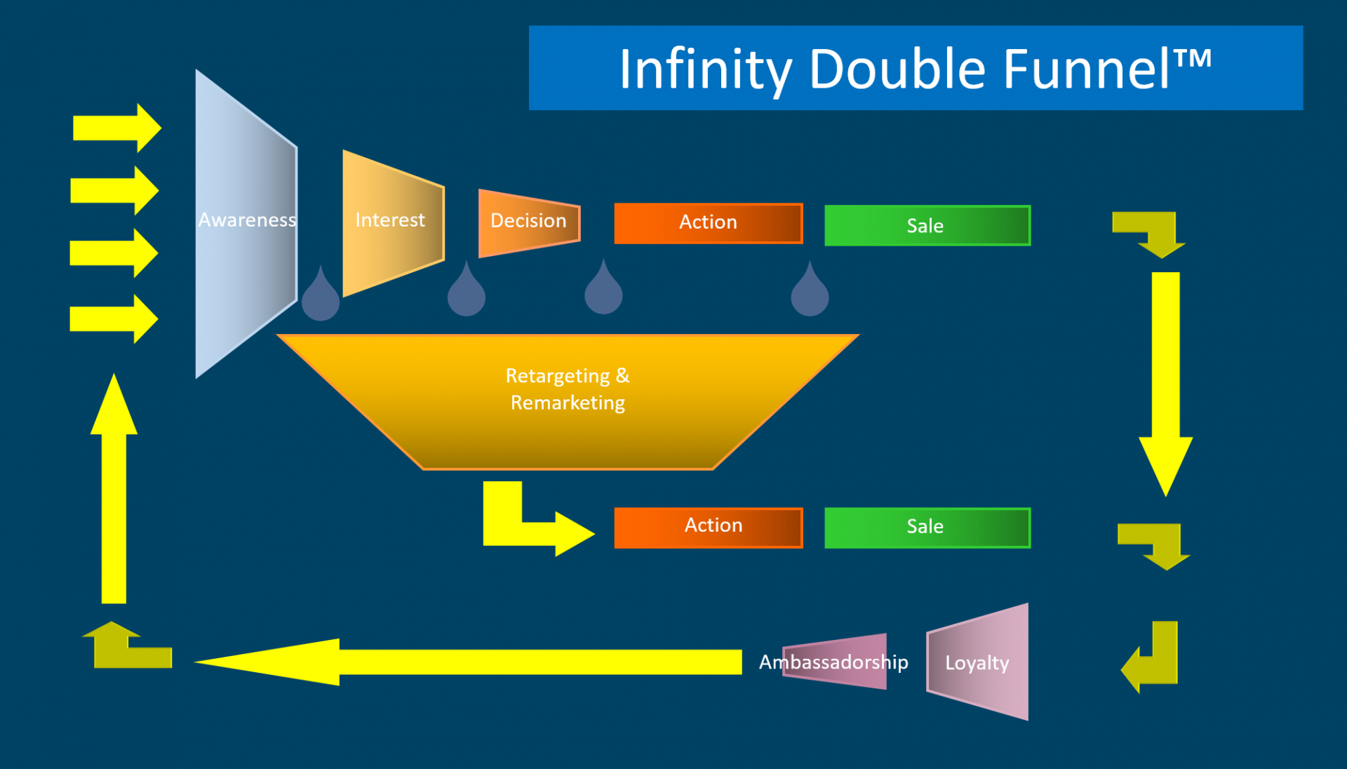 Infinity Double Funnel