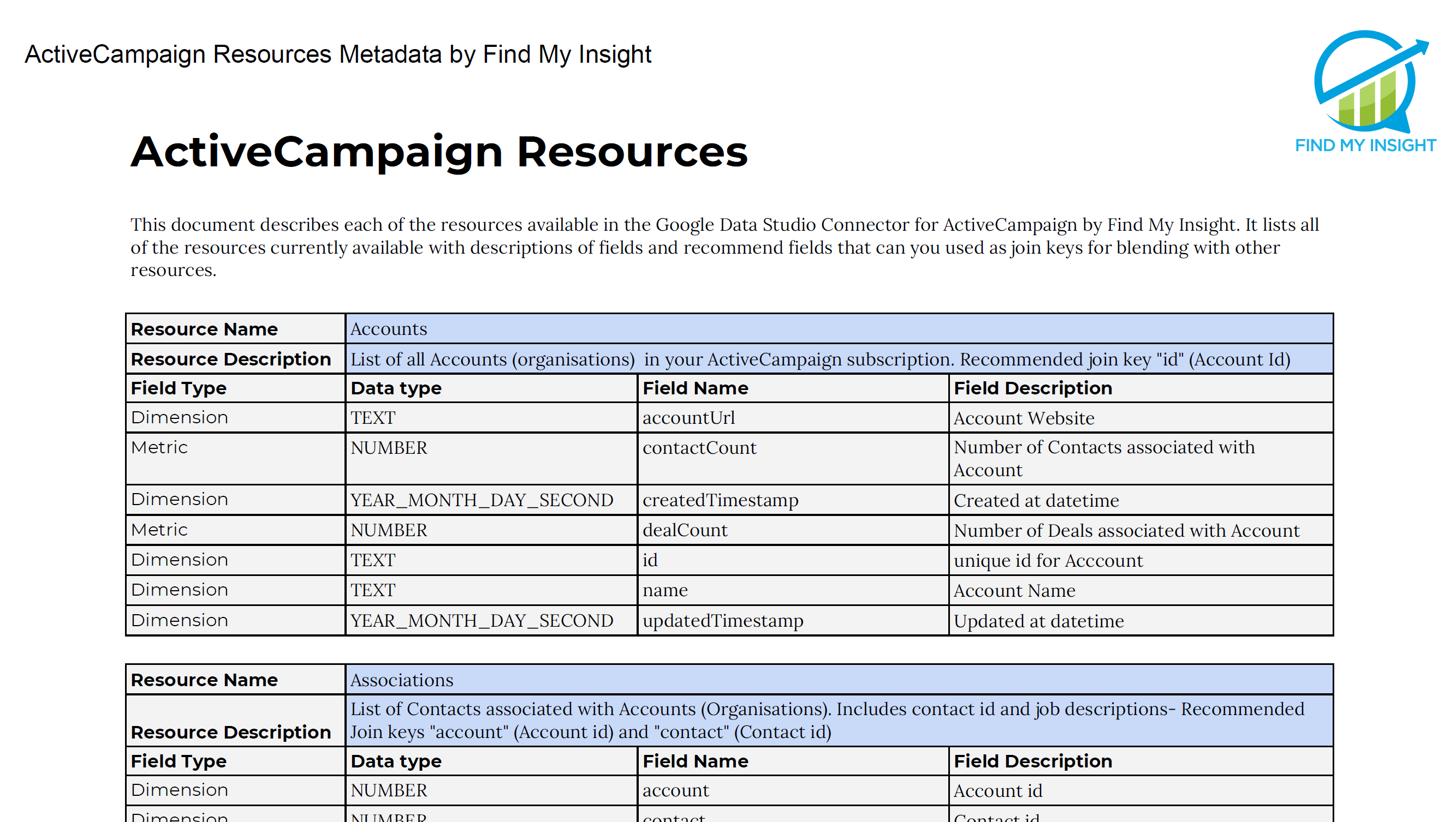 ActiveCampaign Resources and Data Dictionary for Google Data Studio Connector