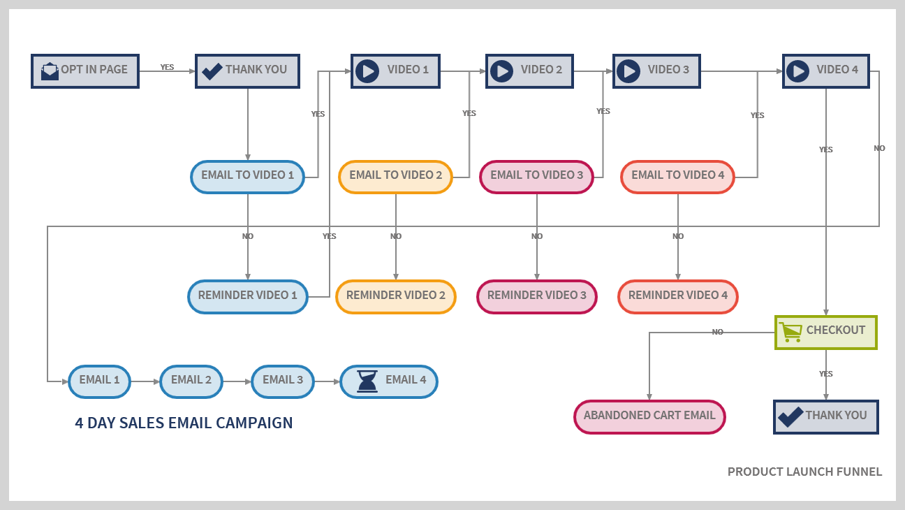 Product Launch Funnel Projection