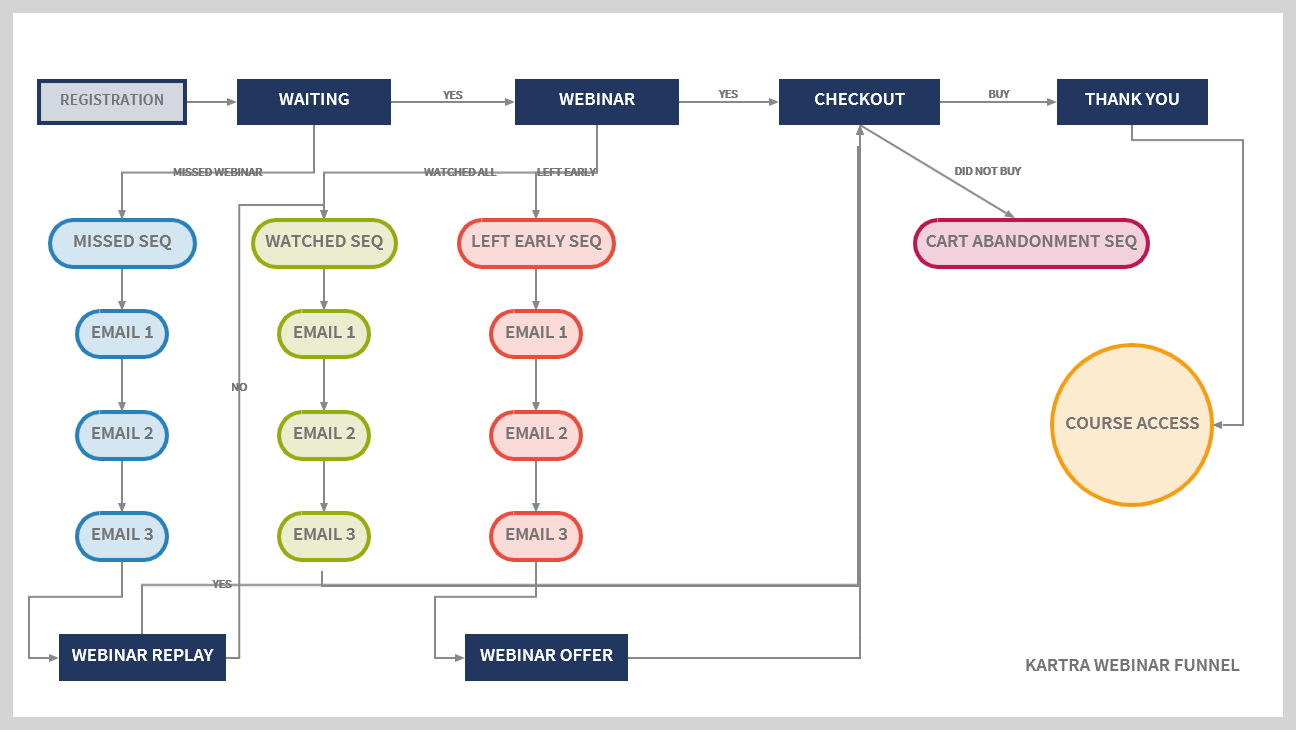 Kartra Webinar Funnel Projection