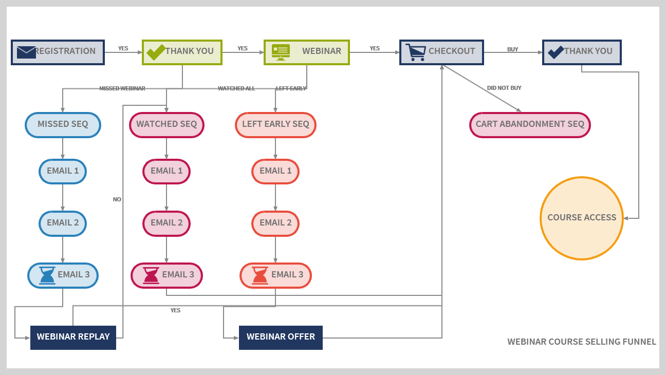 Webinar Course Selling Funnel Projection