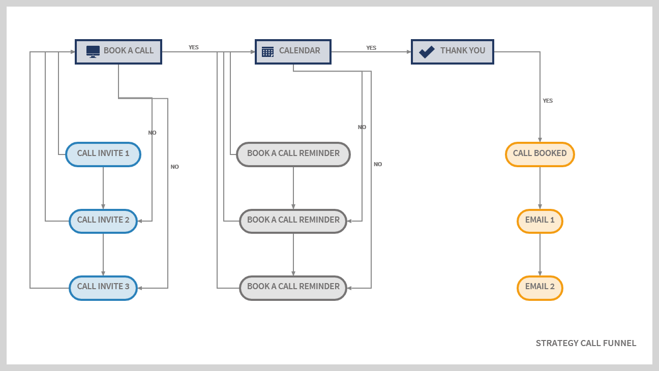 Strategy Call Funnel Projection