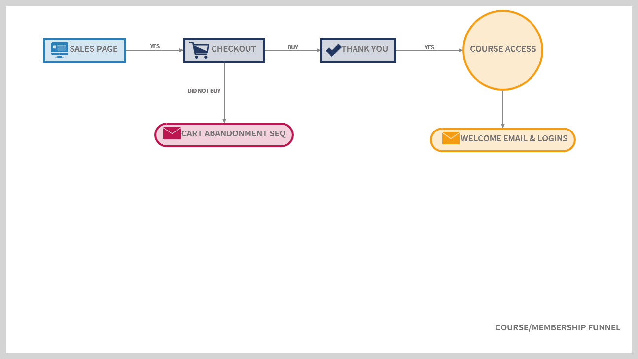 Course/Membership Funnel Projection