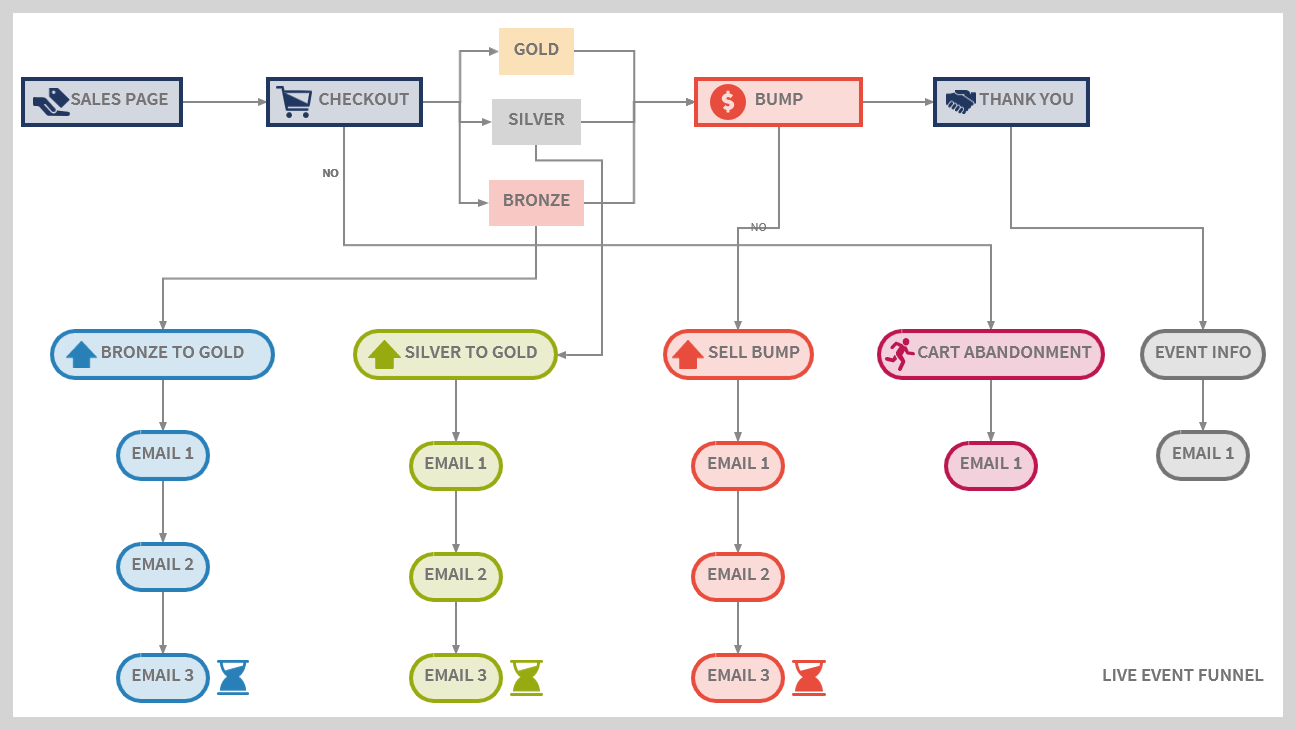 Live Event Funnel Projection