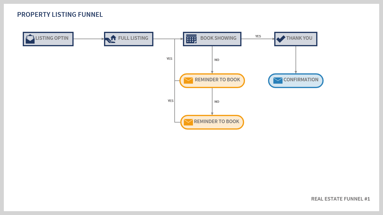 Real Estate Funnel Projection
