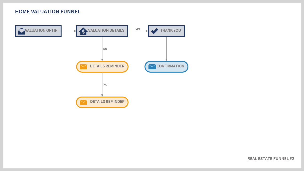 Real Estate Funnel Projection
