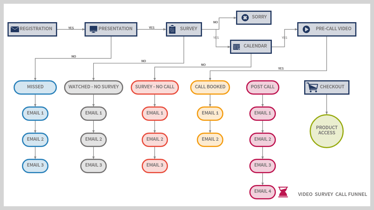 Video Survey Call Funnel Projection