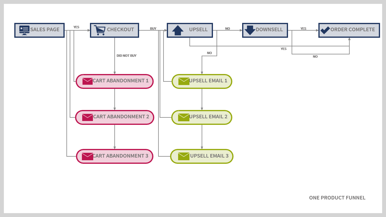 One Product Funnel Projection