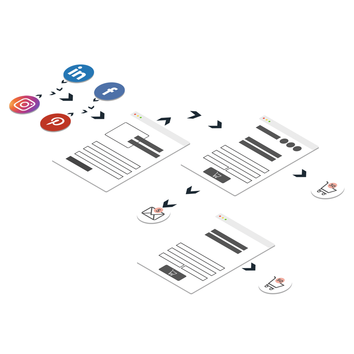 a gif showing the flow of a sales funnel from social media lead generation landing page to a sales page to a checkout page