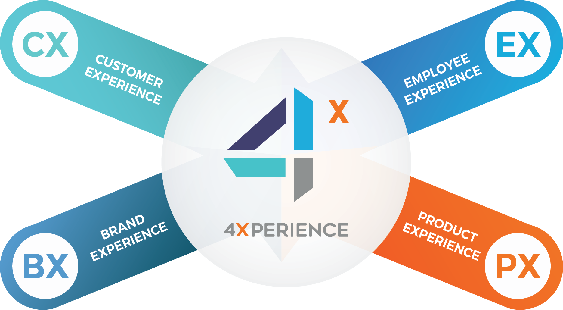 The 4X Method™ framework – culture, leadership, experience, and growth pillars