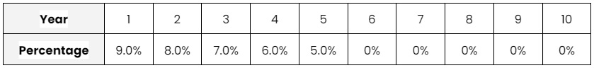 American Pathway Fixed 5 Annuity Surrender Charge Schedule