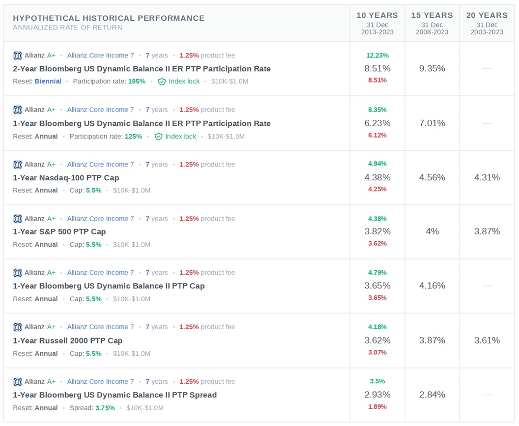 Allianz Core Income 7 Historical Rate of Return
