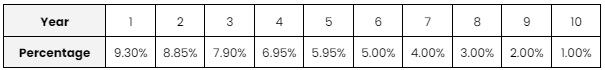 Annuity Surrender Charge Schedule