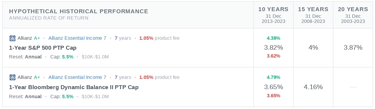 Allianz Essential Income 7 Historical Rate of Return