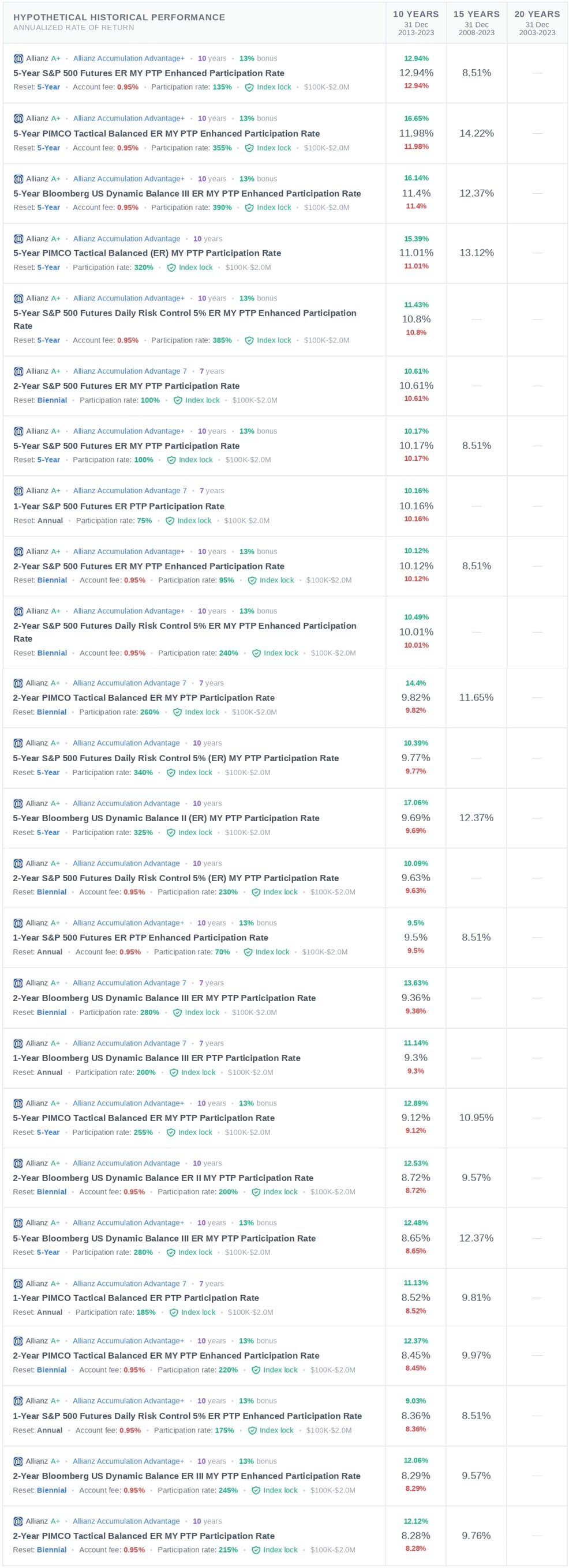 Allianz Accumulation Advantage Historical Rate of Return