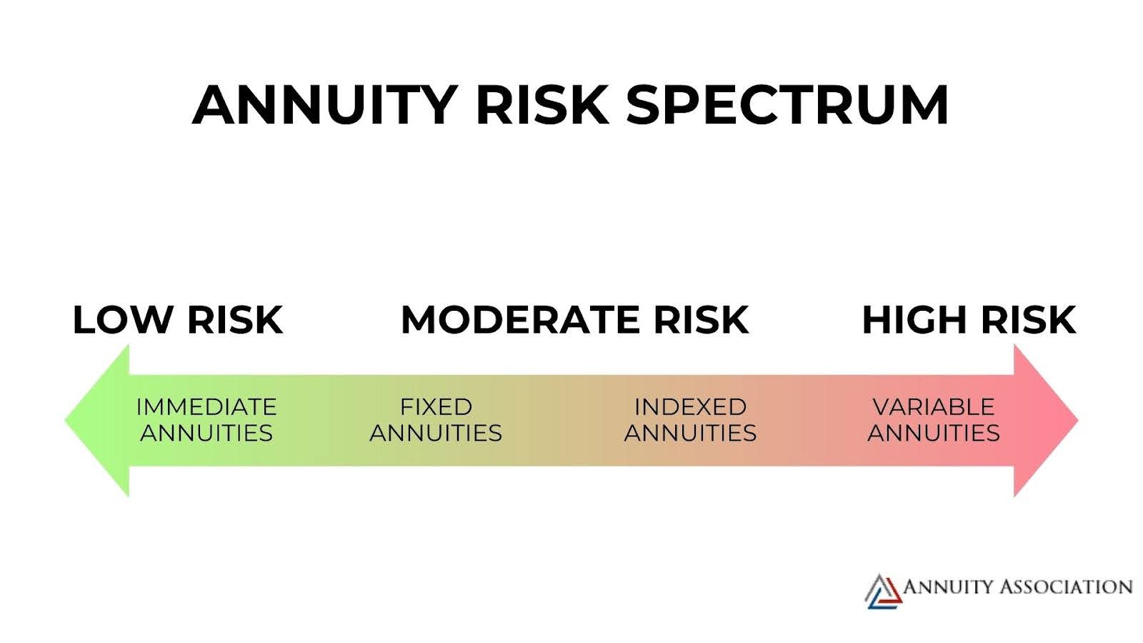 annuity risk spectrum