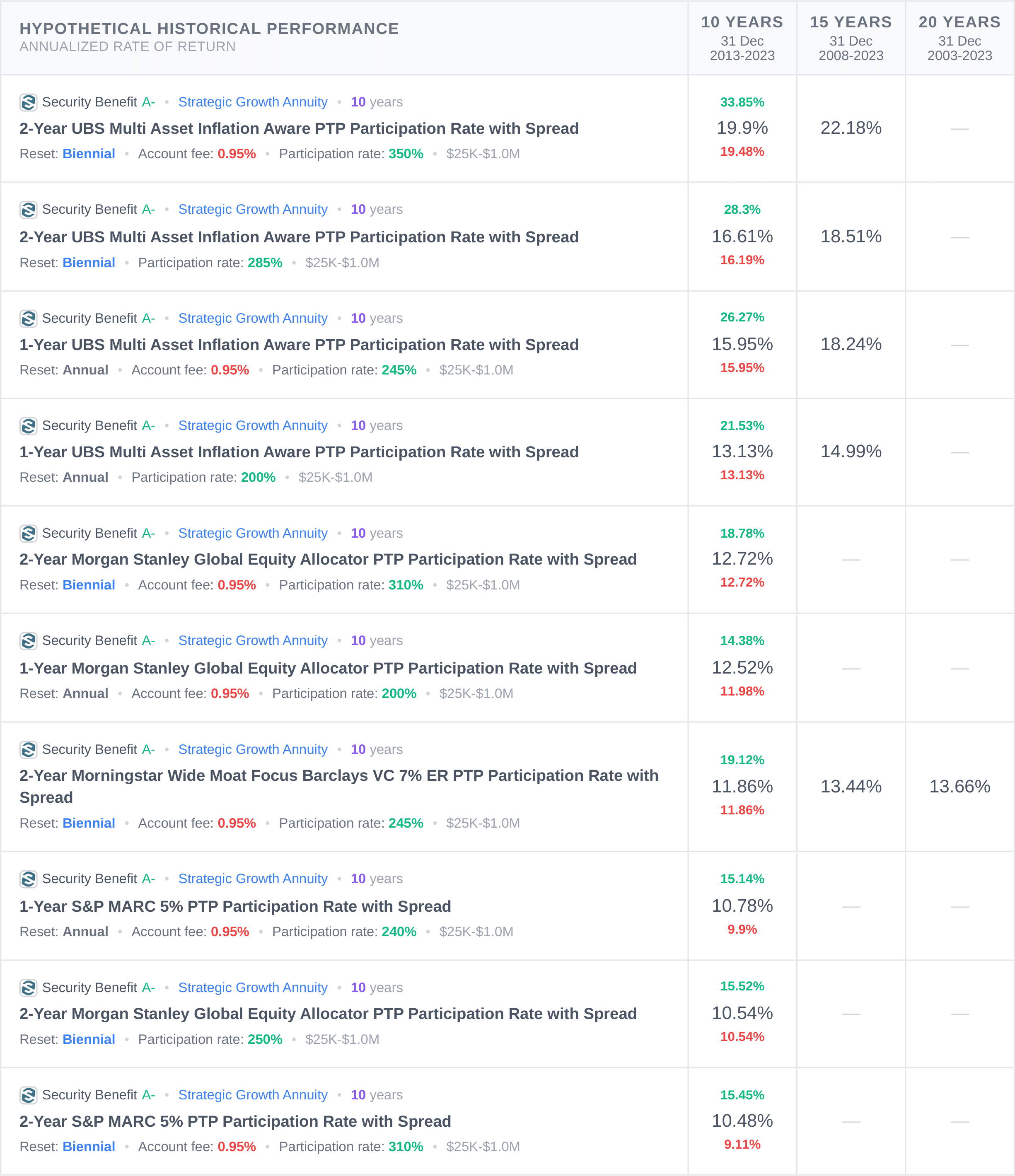 Allianz Retirement Foundation Historical Rate of Return