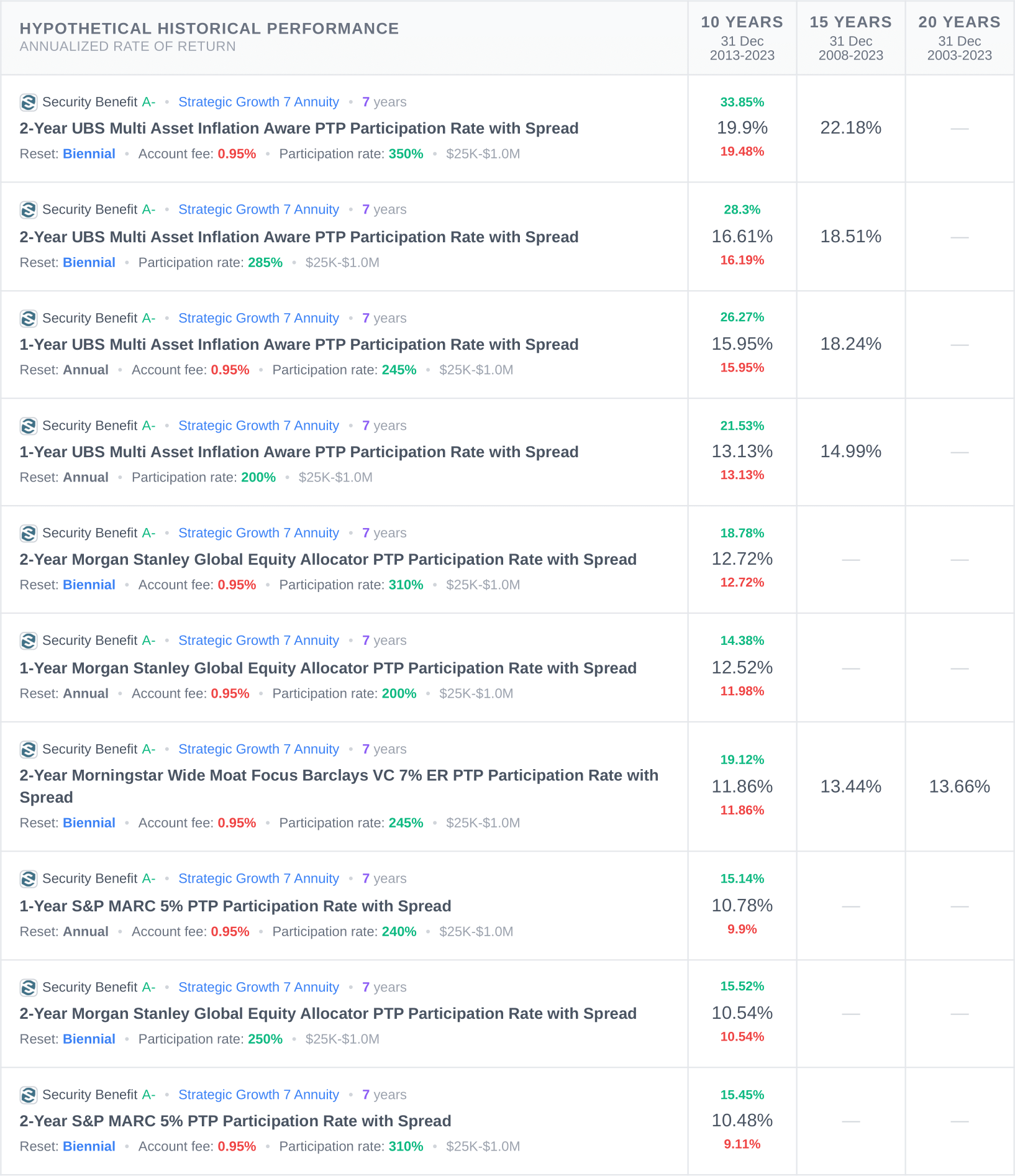 Allianz Retirement Foundation Historical Rate of Return