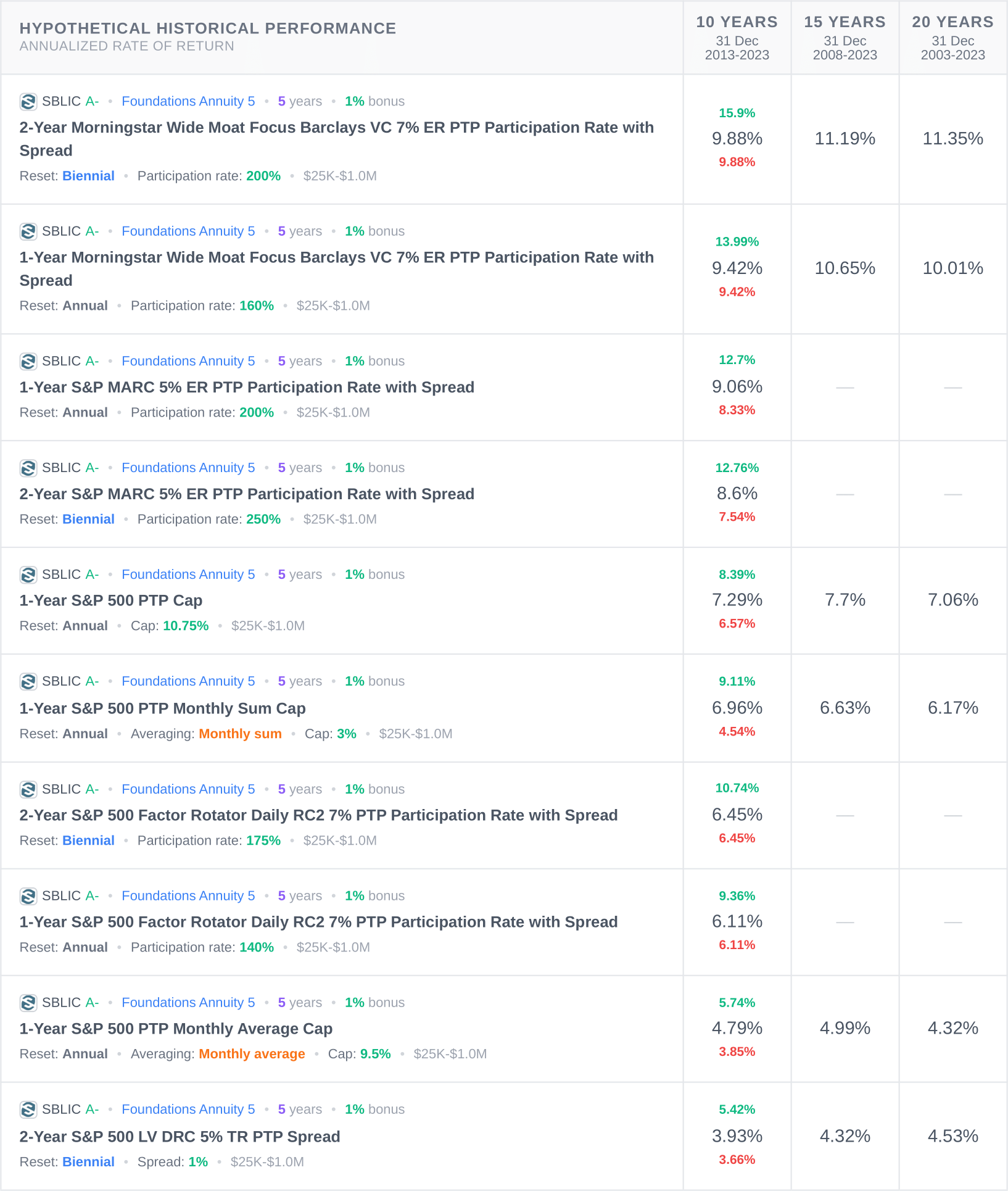 Allianz Retirement Foundation Historical Rate of Return
