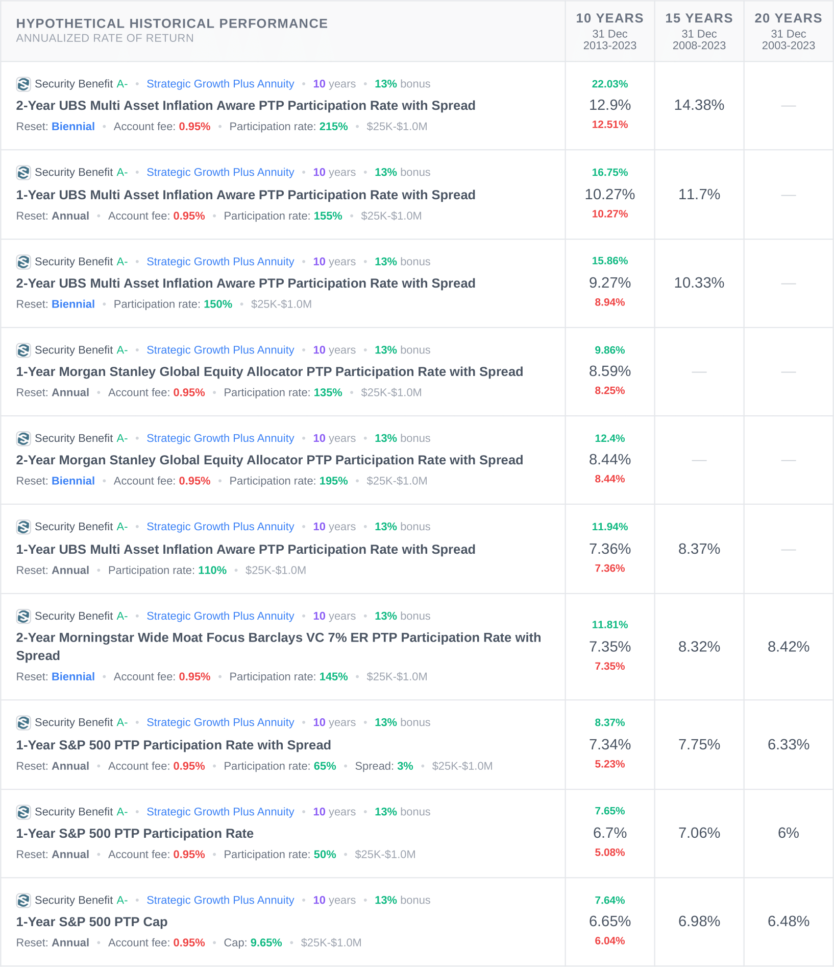 Allianz Retirement Foundation Historical Rate of Return