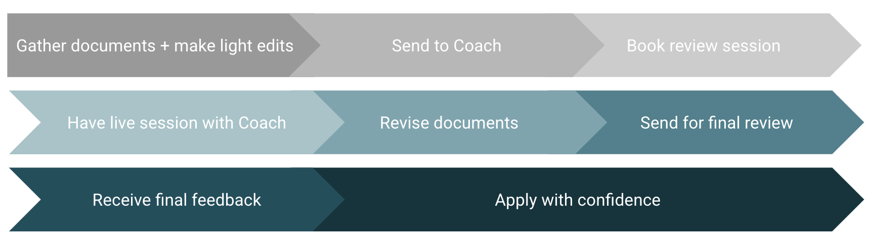 Process chart for Comprehensive Application Review