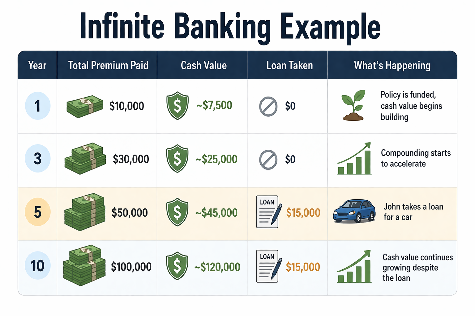Infinite banking example chart