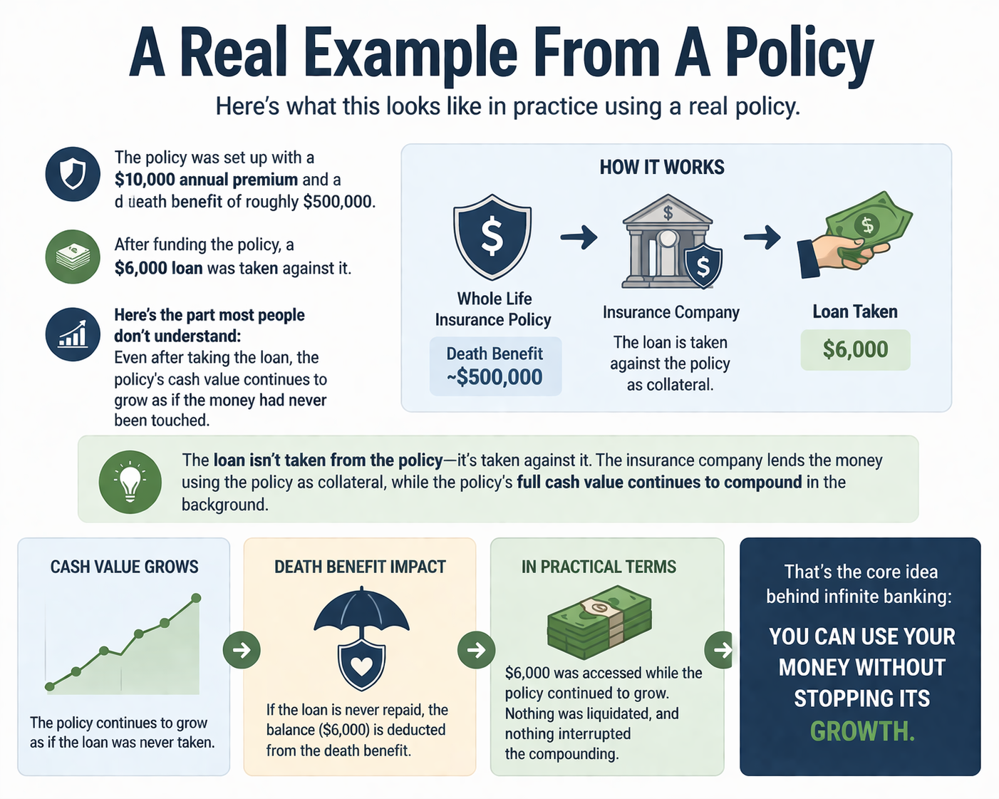 An example from a real whole life policy