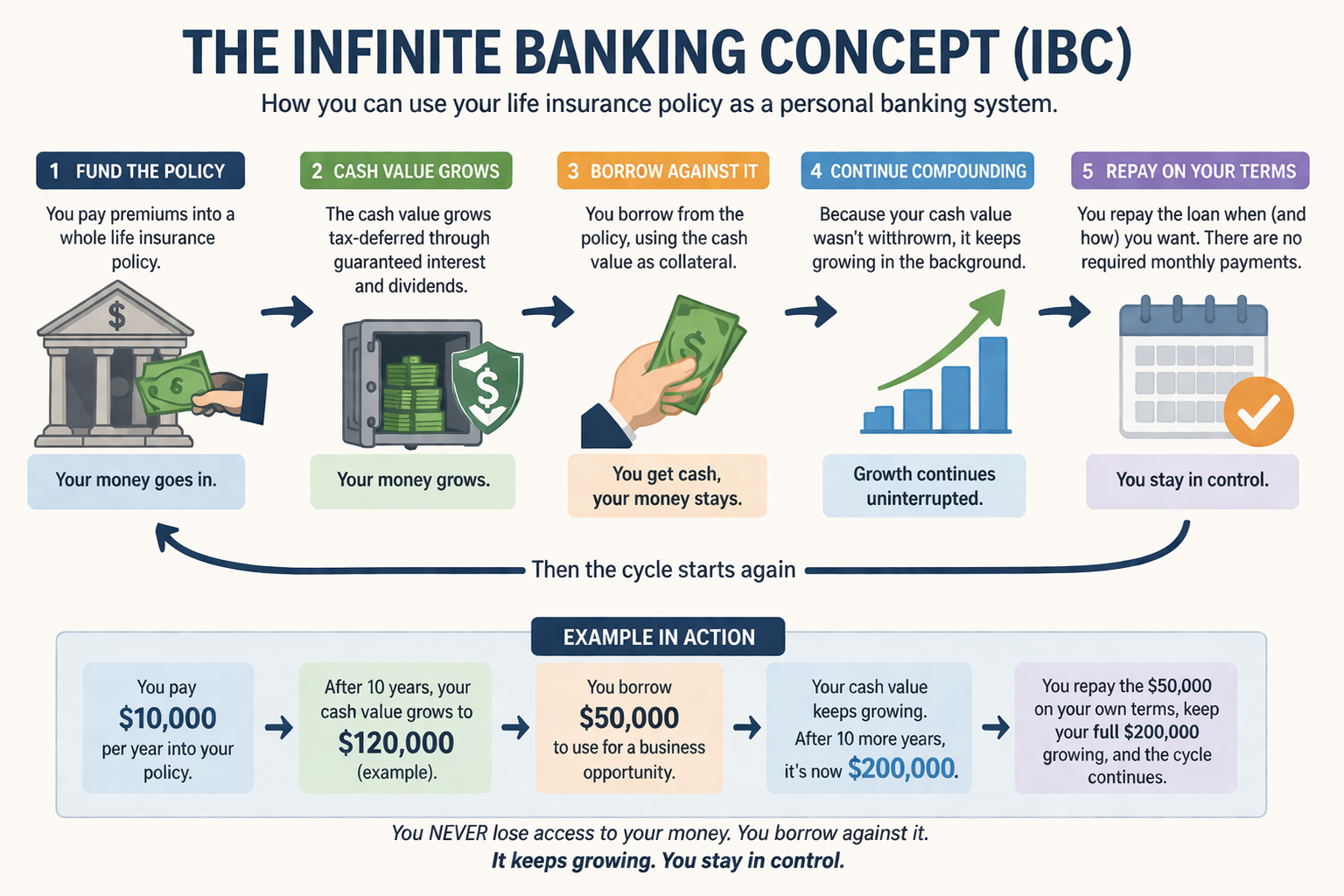 Infinite banking example