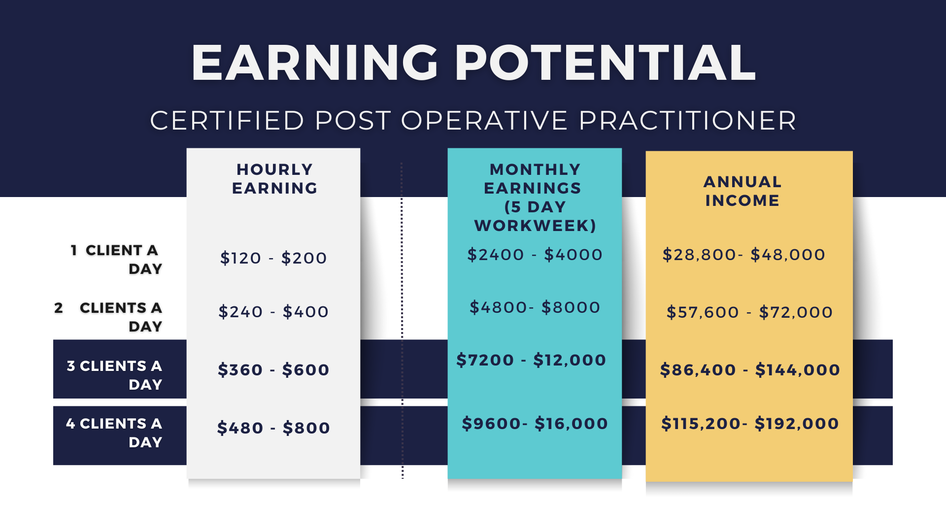Post op training - income