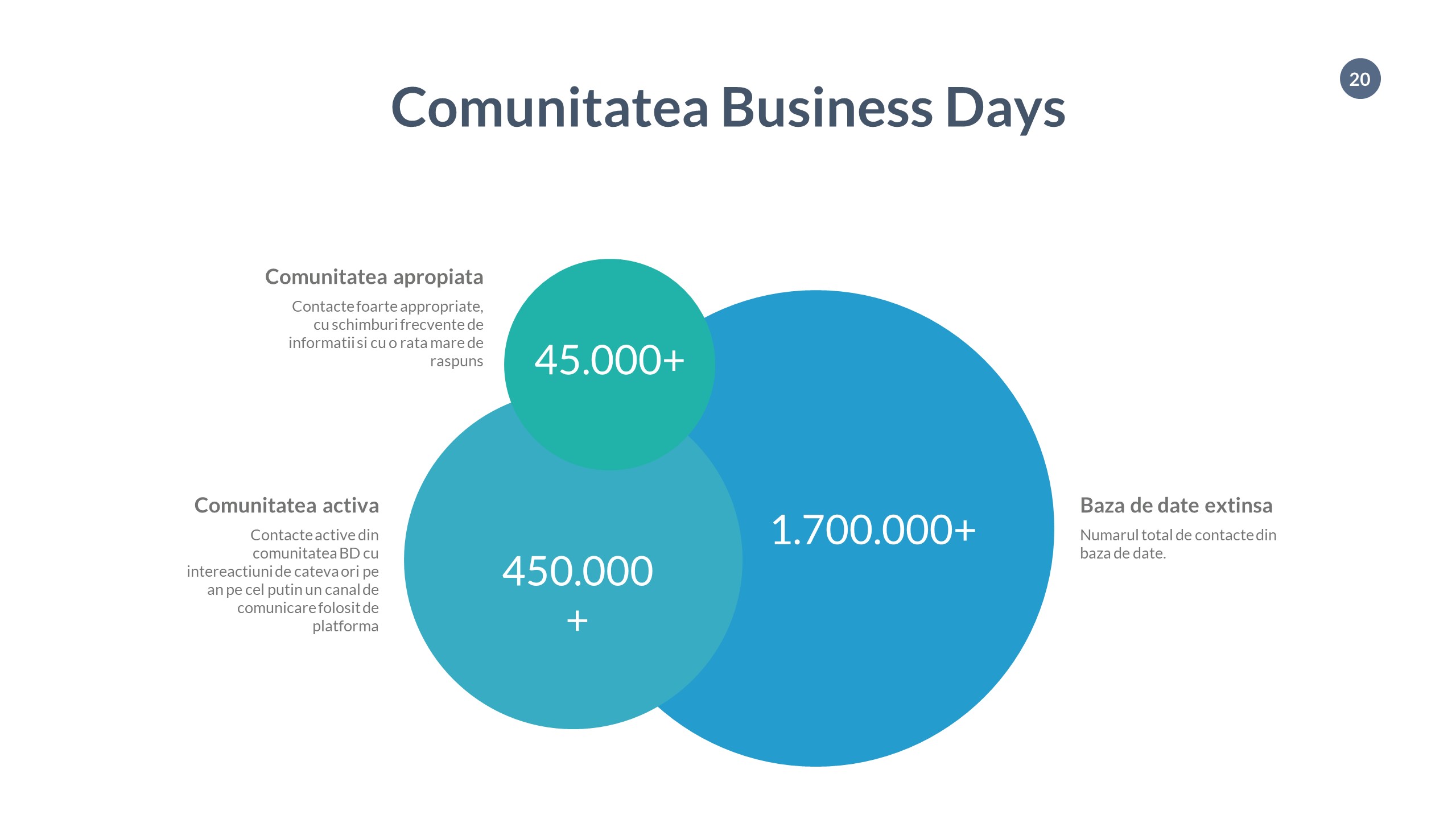 Dimensiunea comunitatii Business Days defalcata pe nivel de activitate