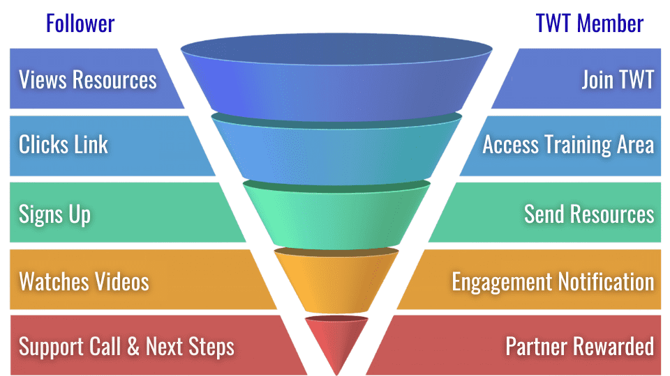 Done-For-You Funnels