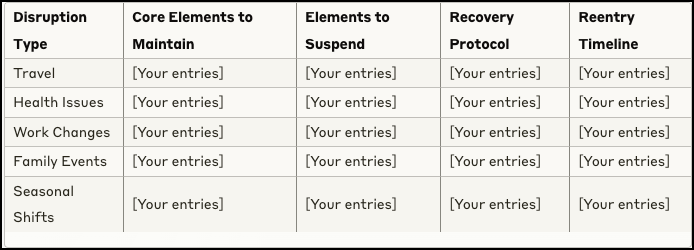 the adaptation matrix:table with columns: 1. Disruption type 2. Core elements to maintain 3. Elements to suspend 4. Recovery protocol 5. Reentry timelineand rows: 1. Travel 2. Health issues 3. Work changes 4. Family events 5. Season shifts.with blanks spots for your entries