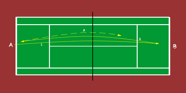 100 - groundstrokes rally consistency