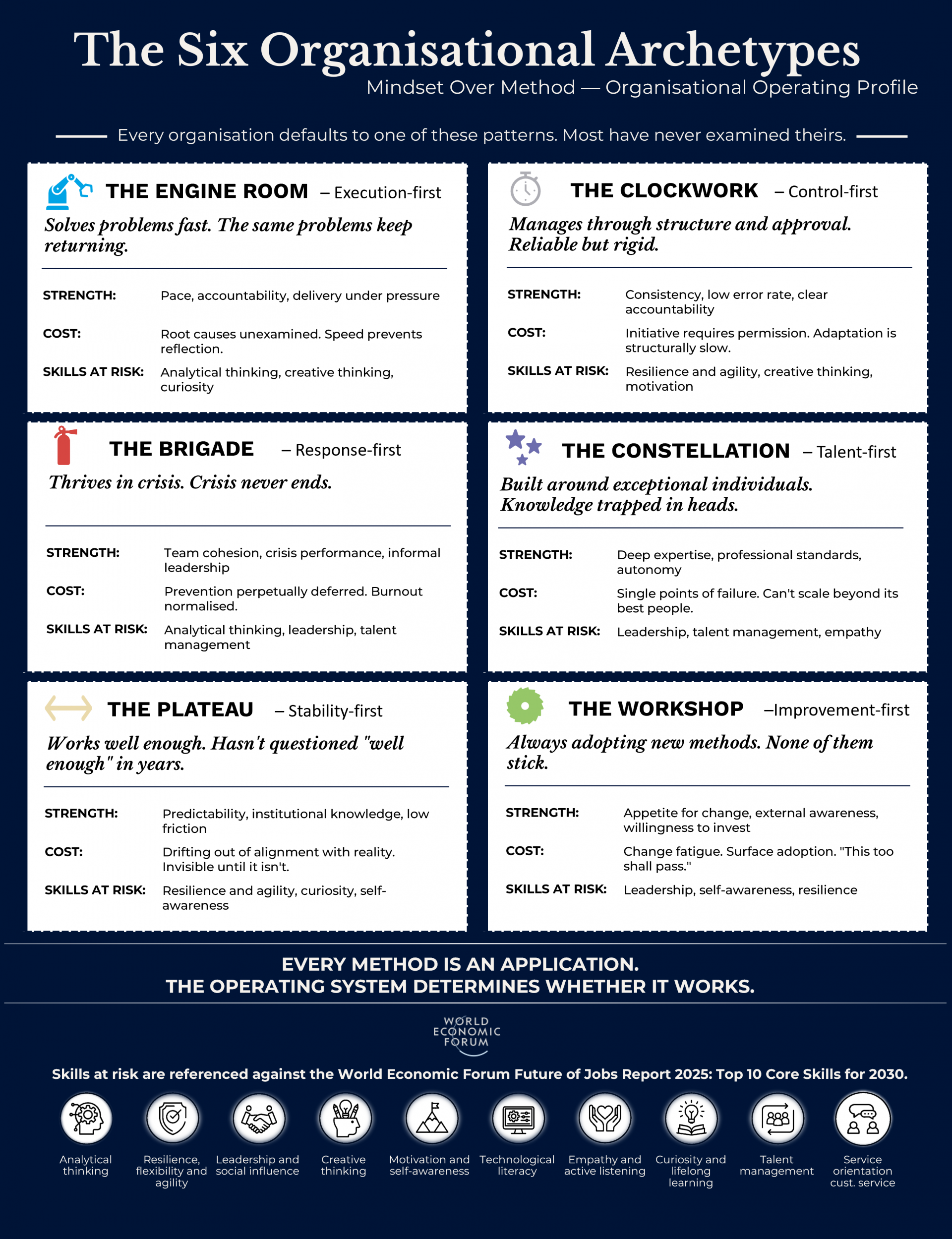 The Six Organisational Archetypes — Engine Room, Clockwork, Brigade, Constellation, Plateau, Workshop — each with strengths, costs, and WEF 2030 skills at risk
