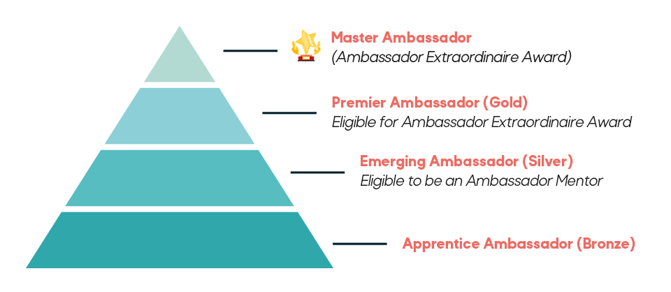 Ambassador Program Rewards