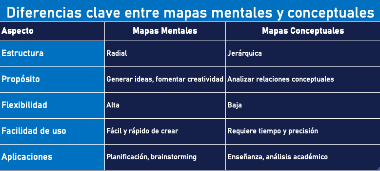 Diferencias clave entre mapas mentales y conceptuales