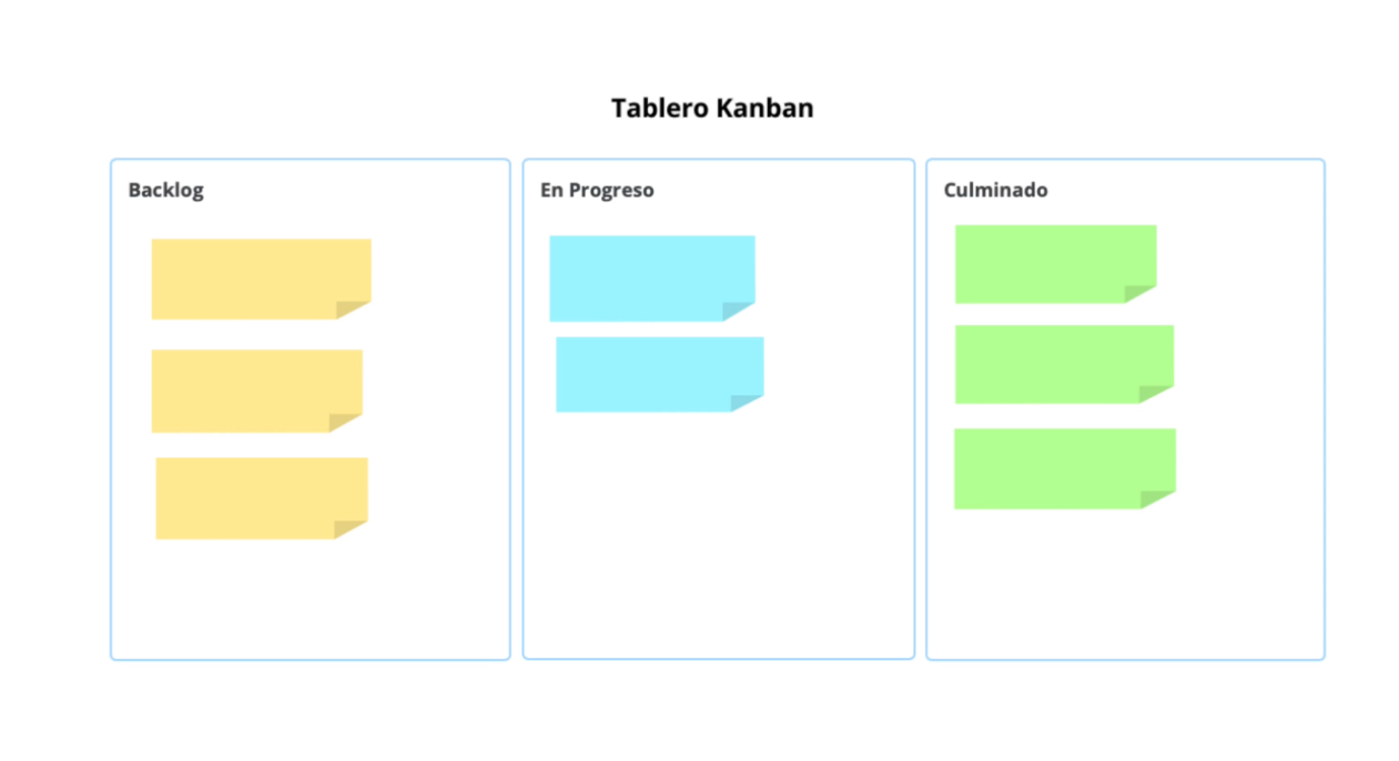 Tablero kanban