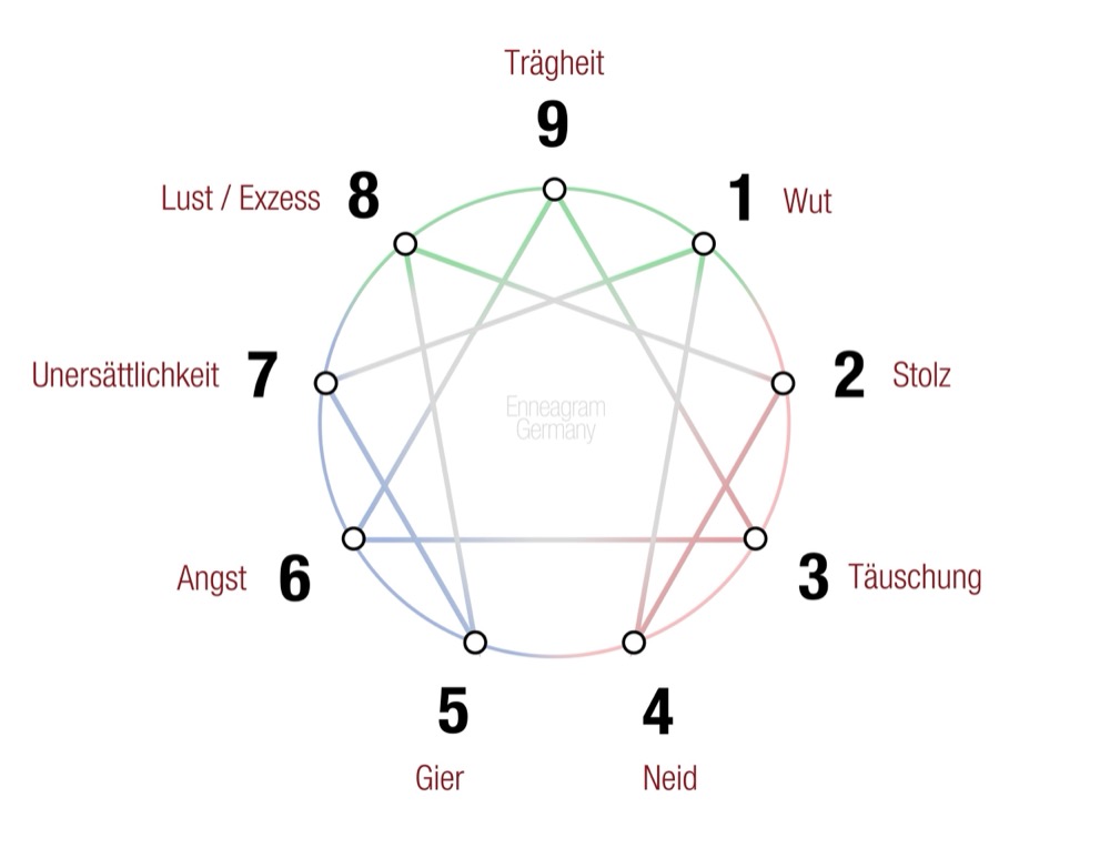 Enneagramm - Leidenschaften der 9 Enneagramm-Typen