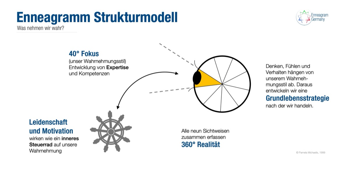 Enneagramm Strukturmodell – Enneagram Germany