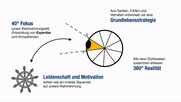 Zusammenhang zwischen Enneagramm-Struktur und Strukturmodell