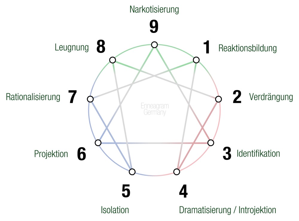 Psychologische Abwehrmechanismus der 9 Enneagramm-Typen