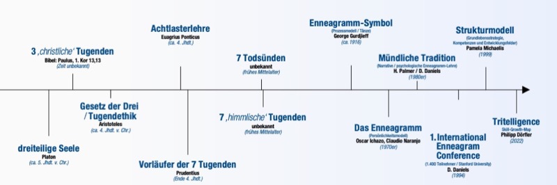 Die Entstehung des Enneagramms - 2000 Jahre in einem Zeitstrahl