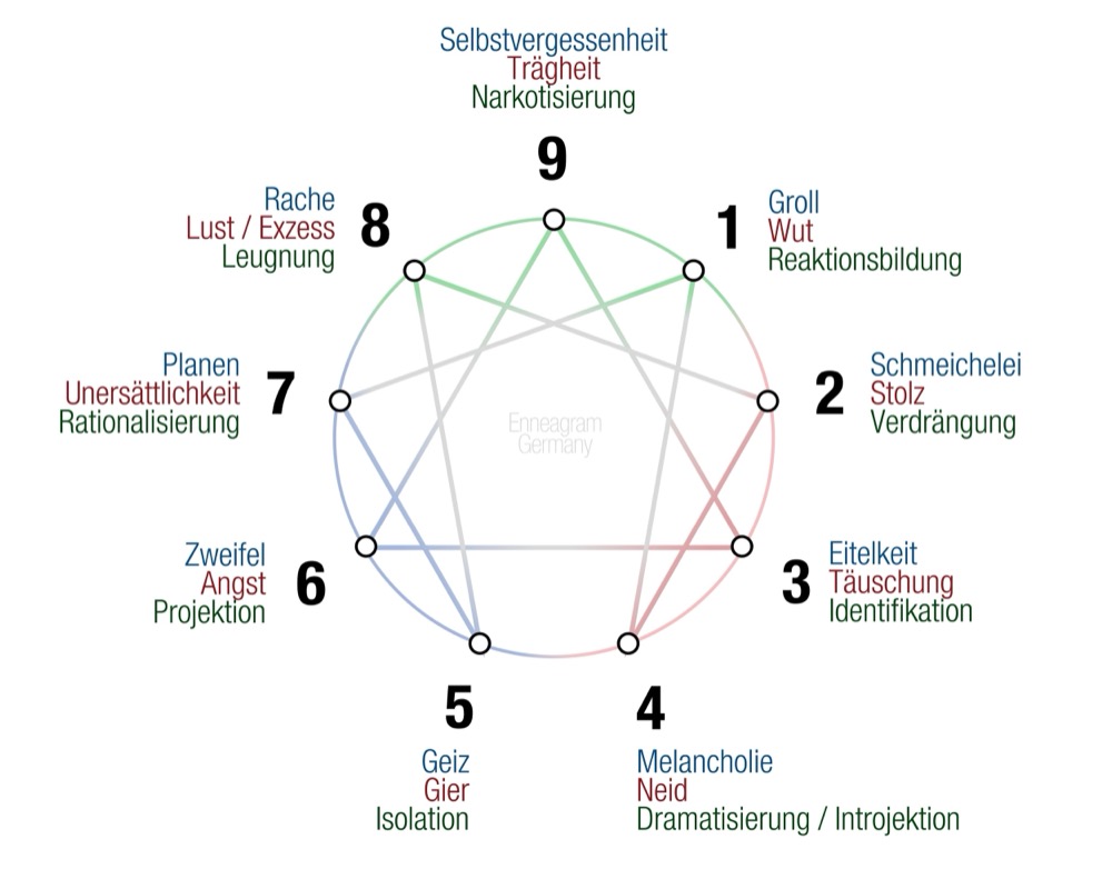 Fixierung, Leidenschaft, Abwehrmechanismus der 9 Enneagramm-Typen