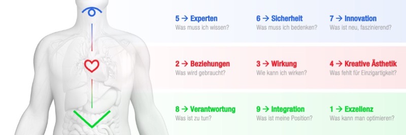 Fokus der 9 Enneagramm-Stile - im kostenlosen Download