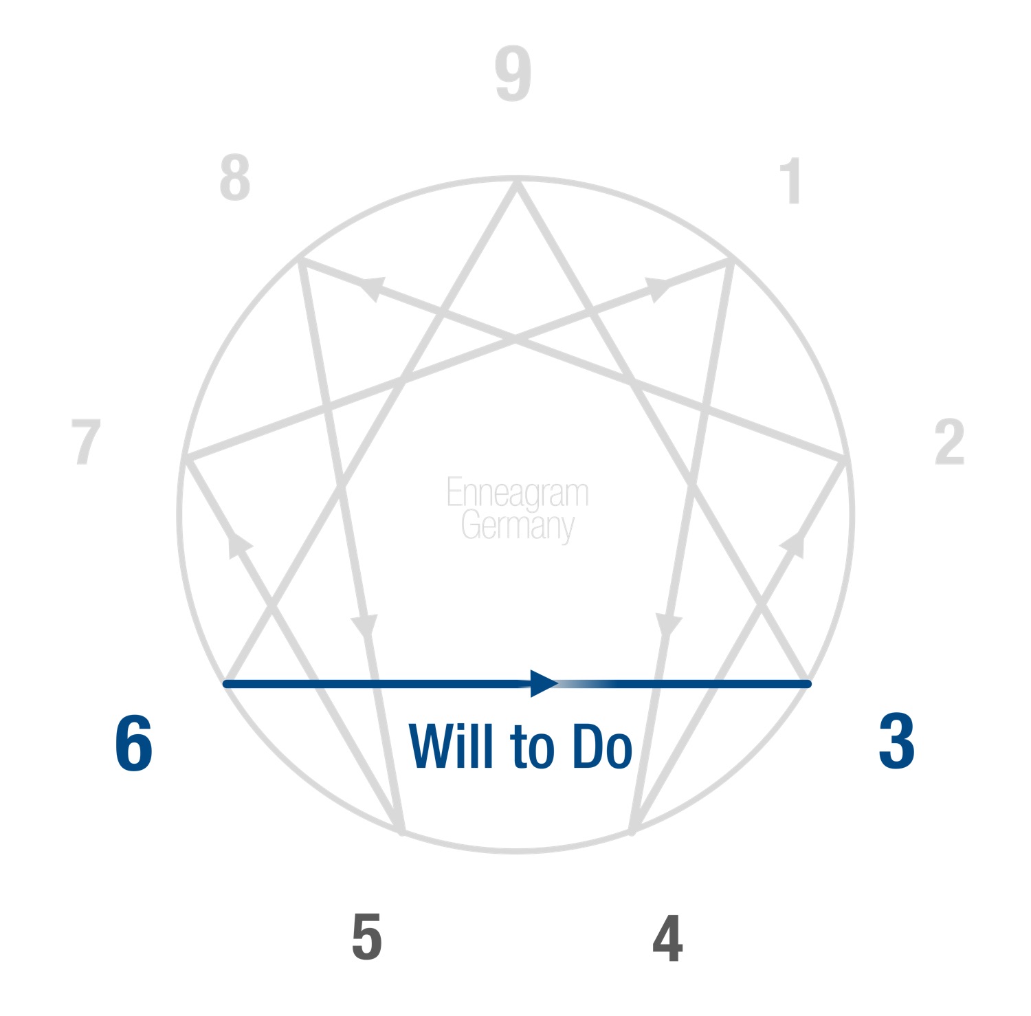 Enneagramm-Prozessmodell: Prozesspunkte 3 zu 6 (Will to Do) - grafische Darstellung von Enneagram Germany
